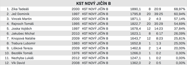 photo-20260329-uspesnost-dvouhry